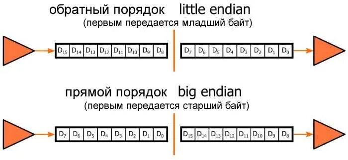 Порядок байт little endian. Порядок байтов big endian. Прямой порядок байтов little-endian. Прямой и обратный порядок байтов.