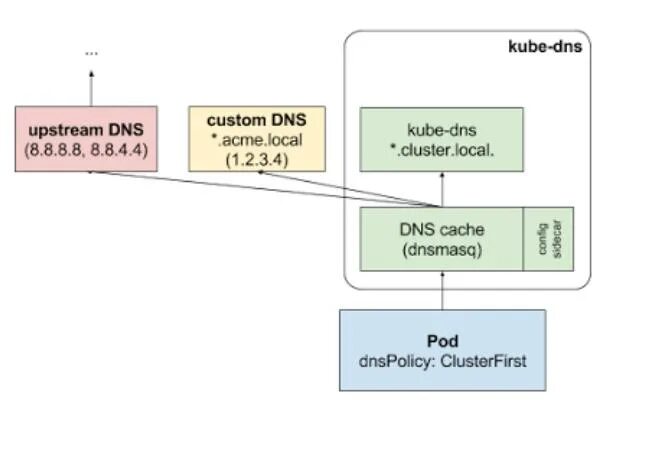 Kubernetes DNS service. Маршрутизация в Кубернетес. Upstream Cluster. Perfect DNS.