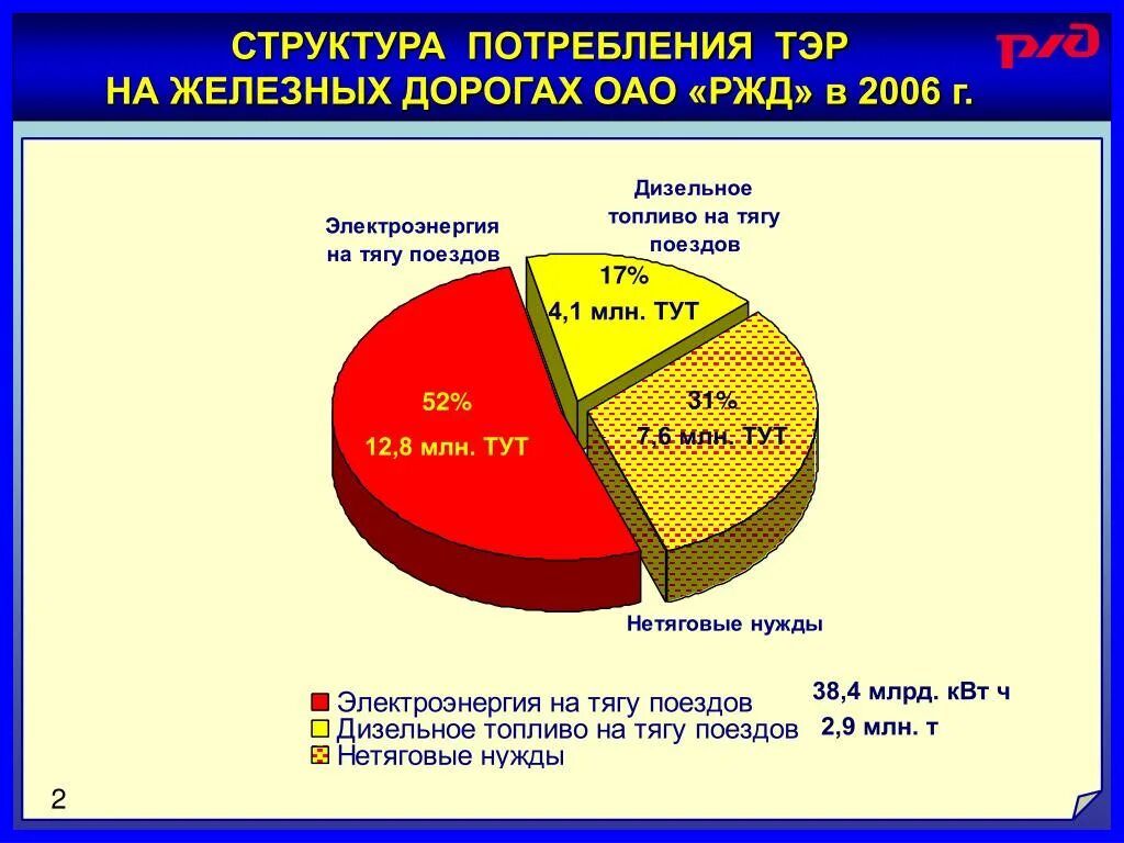 Структура потребления в России. Структура расходов ОАО РЖД. Структура расходов бюджета Германии. Затраты на топливно энергетические ресурсы железной дороги. Топливно энергетический ресурс тэр