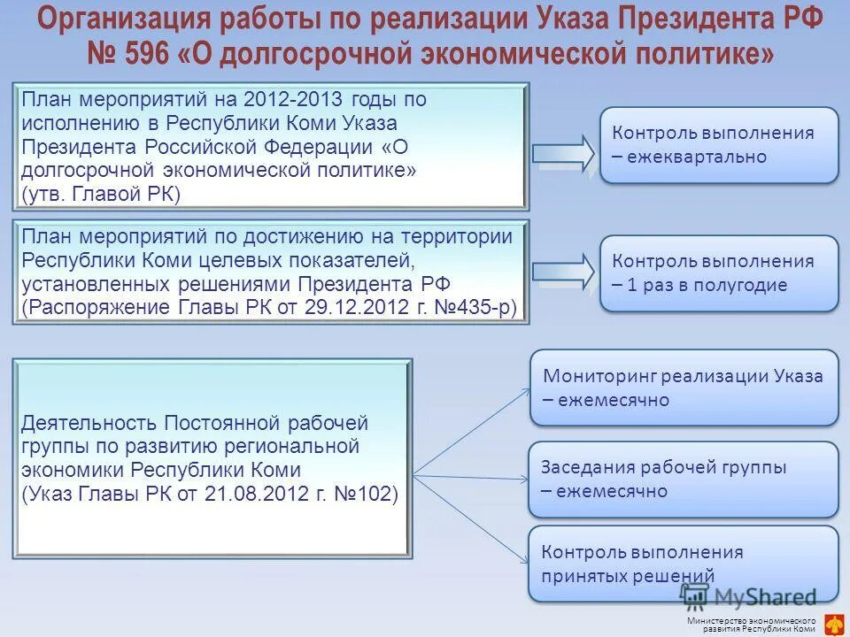 Организация работы президента РФ. Мониторинг указов президента. Структура указа. Указ о долгосрочной государственной экономической политике.