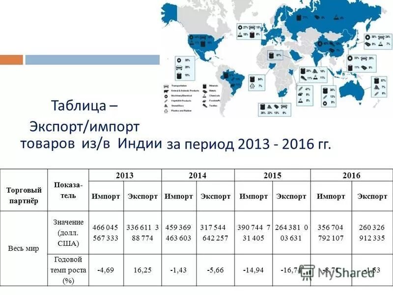 Экспорт россии в индию. Экспорт и импорт Индии таблица. Экспорт импорт товаров.