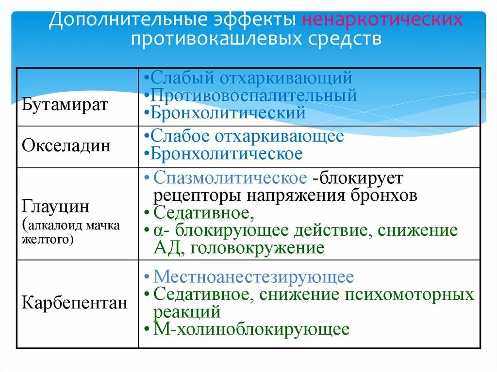Противокашлевые растительные препараты. Противокашлевые препараты группы. Противокашлевые препараты центрального действия классификация. Противокашлевые растительного происхождения. Лекарственные средства с отхаркивающим действием растительные.