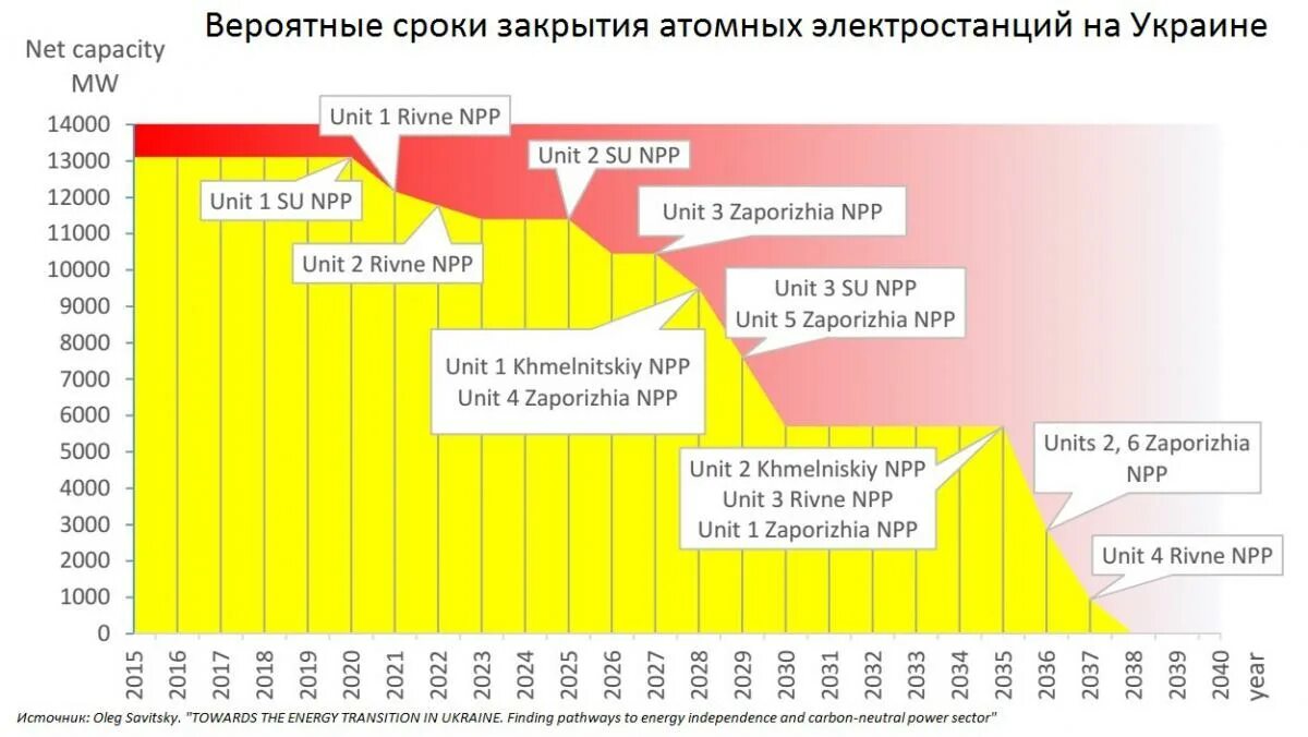 Сколько атомных станций на украине. Выработка электроэнергии в Украине по годам. Атомная Энергетика Украины. Атомные станции Украины. График выработки электроэнергии на украинских АЭС.