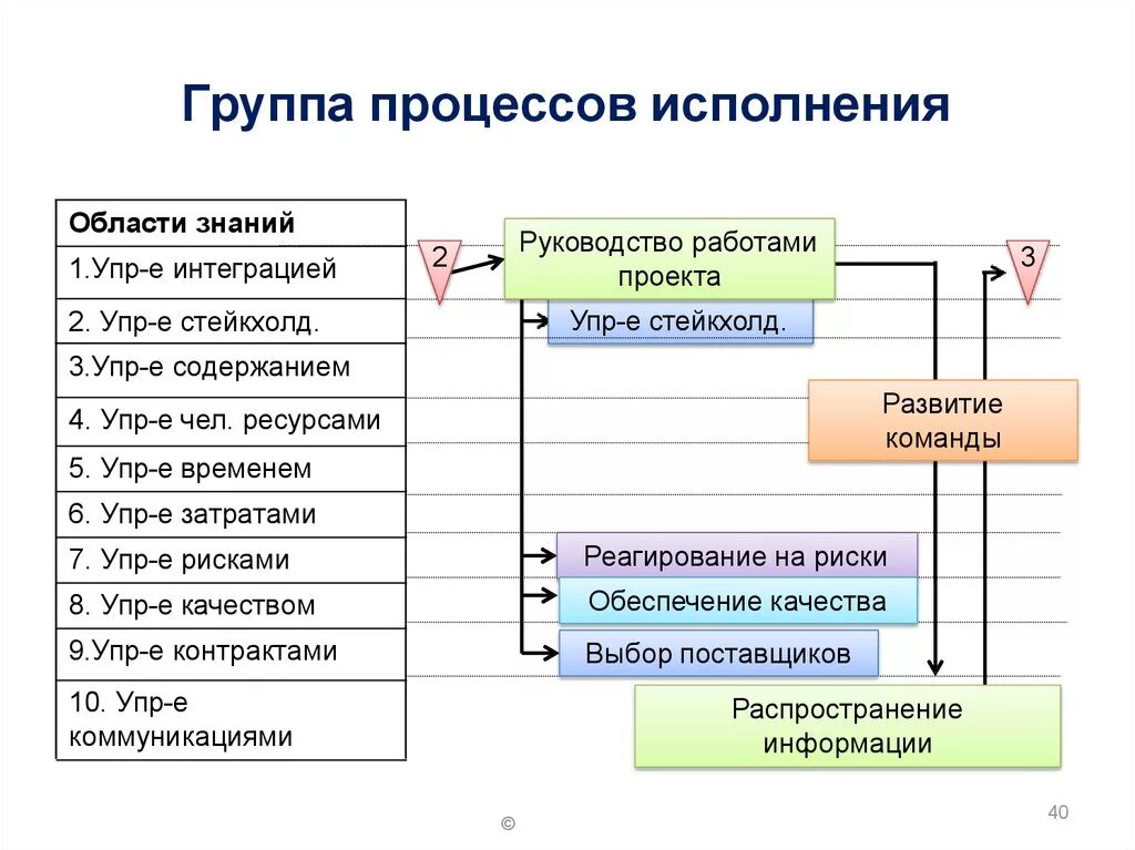 В группу исполнения в частности входит