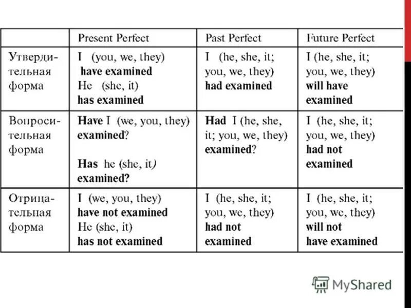 Future s past. Времена perfect в английском языке таблица. Perfect Tenses в английском языке таблица. Perfect время в английском. Перфектное время в английском.