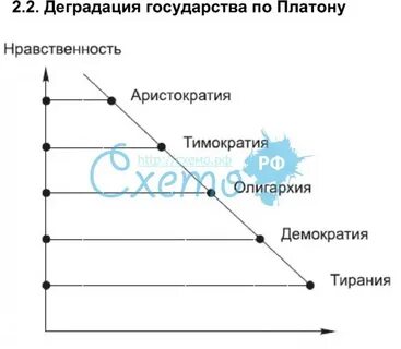 Платон график