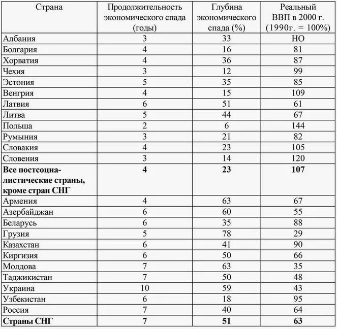 Страны с переходной экономикой таблица. Страны с переходной экономикой список. Страны с переходной рыночной экономикой таблица. Группа стран с переходной экономикой.