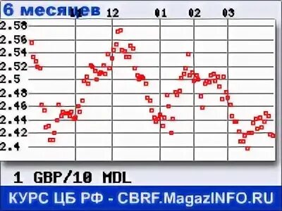 Курс рубля к лей в молдавии