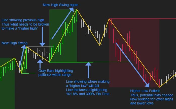 Low fail. Индикатор Swing High Low. Индикатор bias. High Low трейдинг. Swing High в трейдинге.