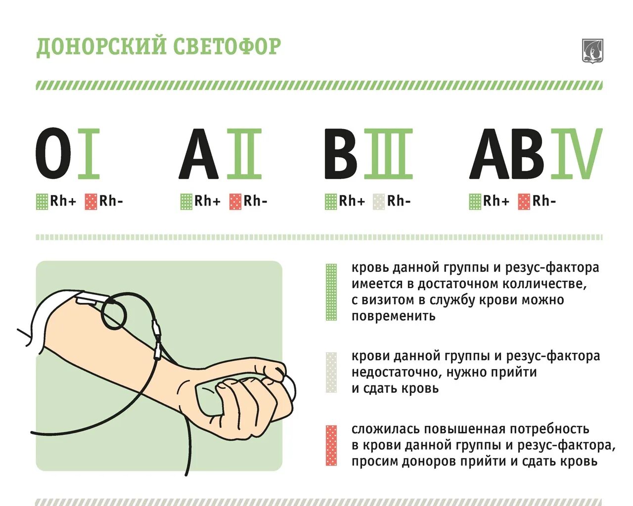 Светофор крови пенза. Группы доноров. Перечислите группы доноров. Покажите донорский алфавит. Доноры no группы препараты.