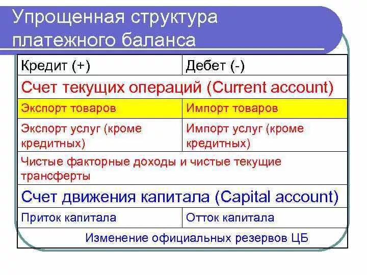 Дебет платежного баланса. Кредит платежного баланса это. Платежный баланс дебет и кредит. Состав платежного баланса. Текущих операций платежного баланса