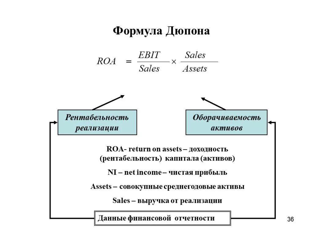 Рентабельность дюпон. Модель Дюпона рентабельность активов. Двухфакторная модель Дюпона формула. Формула Дюпона рентабельность. Рентабельность активов по формуле Дюпона рассчитывается по формуле.