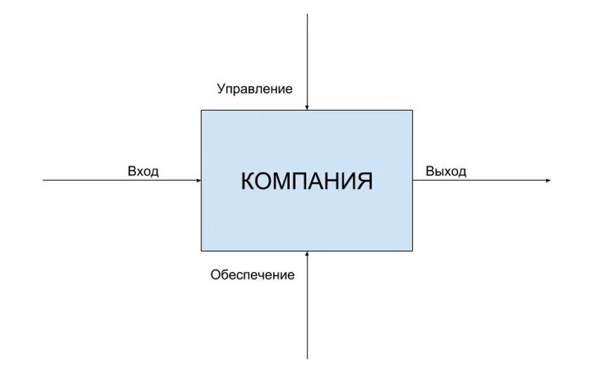 Входы выходы компании. Выход компании на рынок. Входы и выходы организации