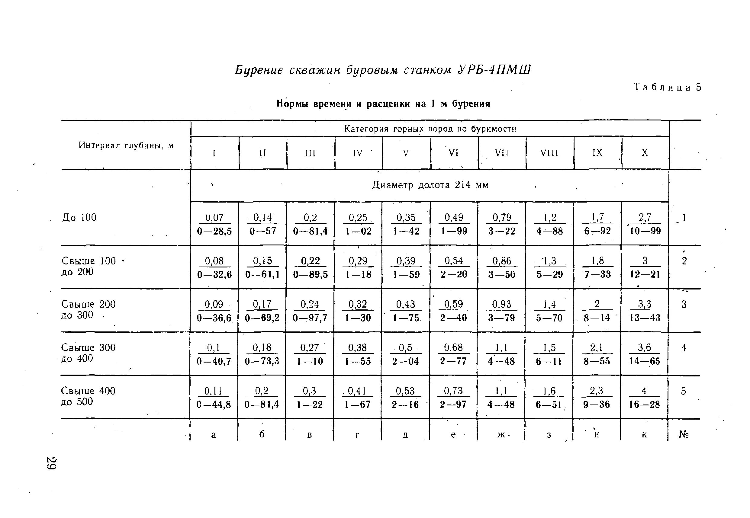 Времени бурения скважин. Нормы бурения. Норма бурения скважин. Диаметр бурения скважин. Диаметры бурения скважин таблица.