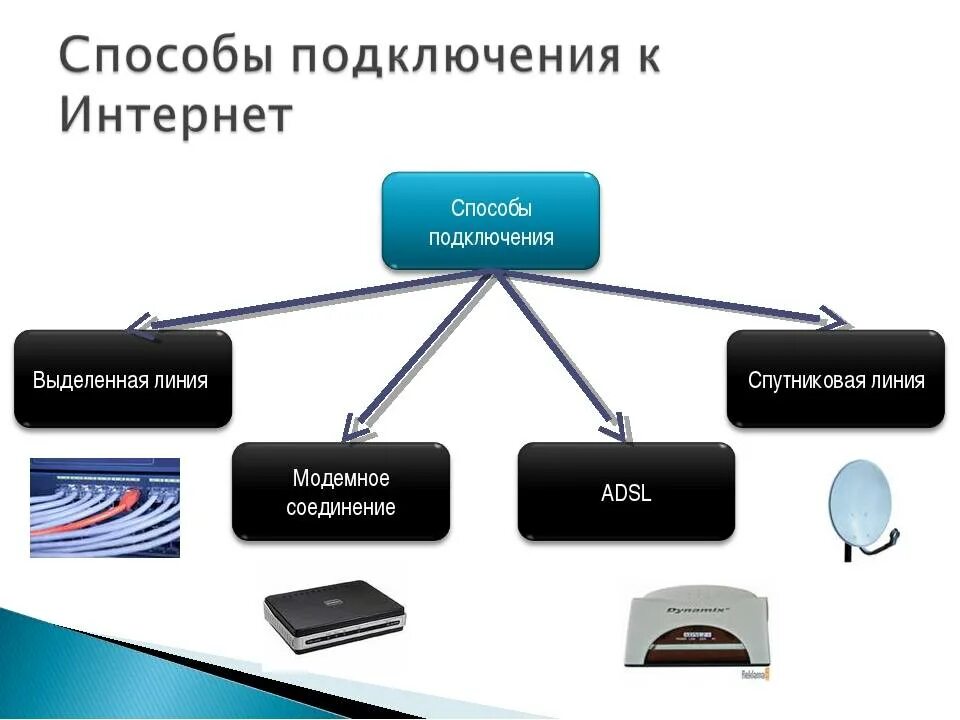 Способы подключения к интернету. Способы подключения к сети. Способы подключения к Internet. Основные способы подключения к интернету. Основной провайдер