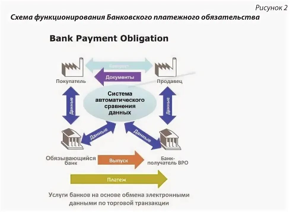 Операции расчетов организации с банком. Банковское платежное обязательство. Схема расчетов в электронной платежной системе. Система банковских расчетов. Обеспечение исполнения обязательств участников платежной системы.