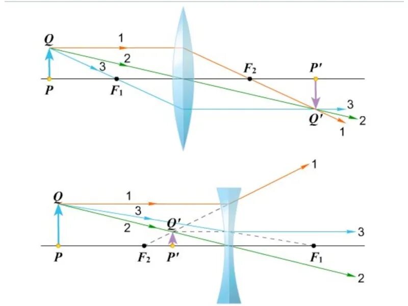 Схемы физика линзы f, 2f. 2 Фокус линзы физика. Чертеж оптической линзы. Фокус оптика вогнутой линзы. Получение изображения с помощью собирающей линзы
