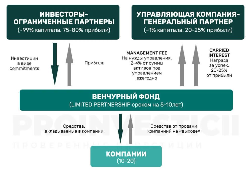 Венчурный фонд. Виды венчурного инвестирования. Венчурный фонд это простыми словами. Венчурное инвестирование схема. Структура венчурного капитала.