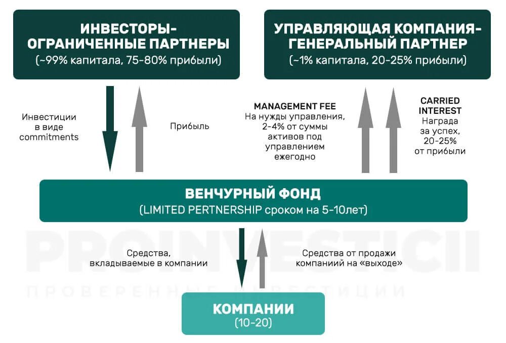 Структура венчурных фондов. Структура венчурного фонда. Венчурные фонды схема. Венчурное инвестирование схема.