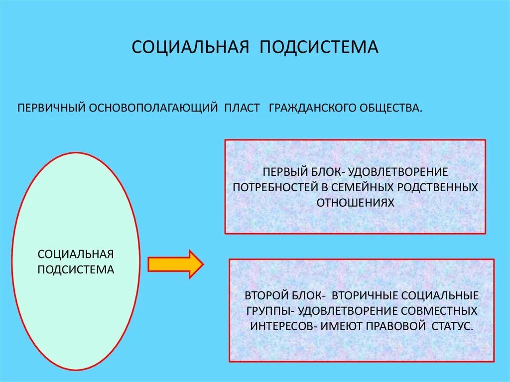 Основные элементы социальной жизни. Социальная подсистема общества. Подсистемы социальной работы. Основные подсистемы социальной работы. Социальная подсистема гражданского общества.