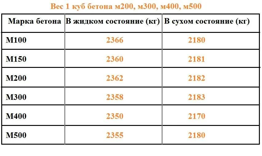 Вес 1 Куба бетона марки м 300. Куб бетона вес м200. 1 Куб бетона сколько кг весит. Вес 1 м куб бетона. 7000 сколько кг