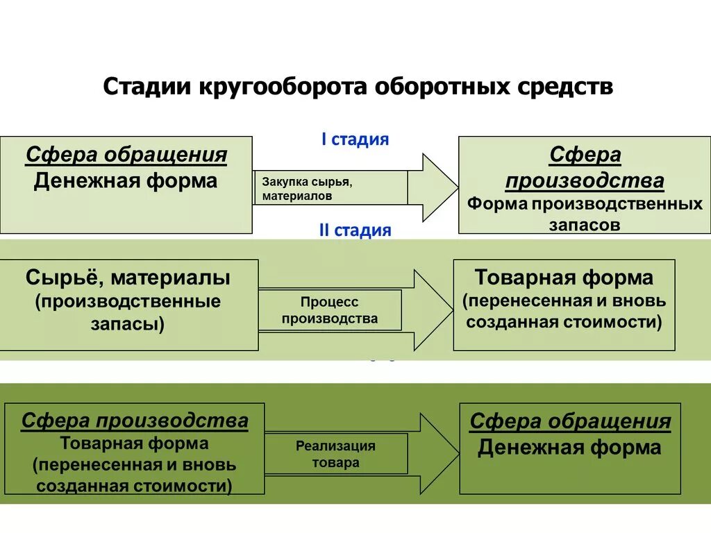 Стадии кругооборота оборотных средств. Стадии оборотных средств предприятия. Три стадии кругооборота оборотных средств. Стадии обращения оборотных средств. Этапы производственной деятельности