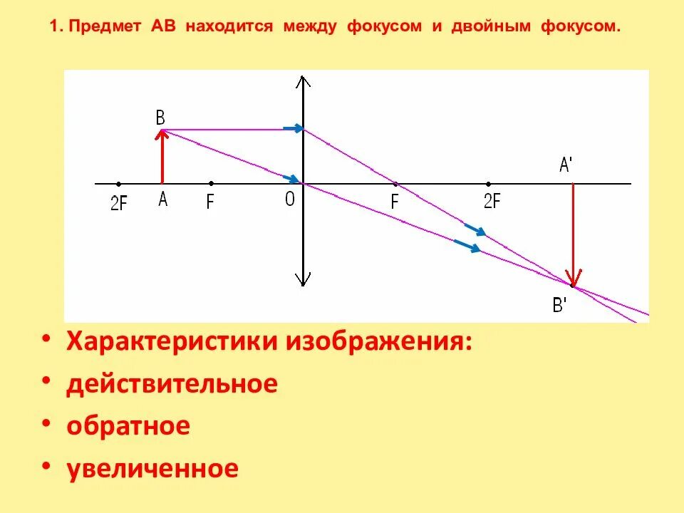 Геометрическая оптика фокус линзы. Предмет между фокусом и двойным. Линза рассеивающая предмет между фокусом и двойным фокусом. Предмет в фокусе собирающей линзы. Рассеивающая линза дает изображение предмета ав