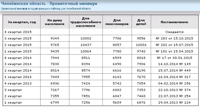 Прожиточный минимум в челябинской для пособий