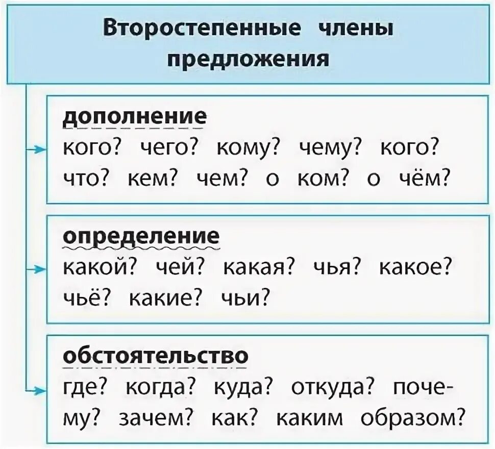 Второстепенные члёны предложения 4 класс таблица.