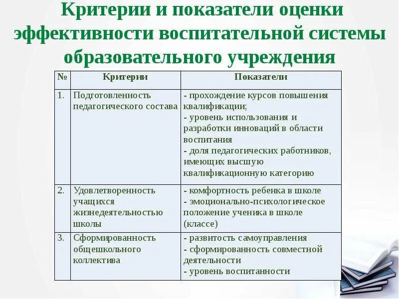 Пример эффективного воспитательного события. Критерии воспитательной системы школы. Критерии эффективности воспитательного процесса в школе. Схема «оценки эффективности воспитательной системы школы».. Критерии эффективности воспитательной системы.