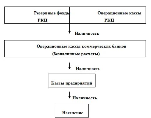 Эмиссия цб рф. Схема налично-денежной эмиссии. Схема эмиссии и движения наличных денег. Наличная денежная эмиссия схема. Схема эмиссии денег в России.