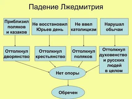 Свержение лжедмитрия
