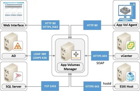 Soap sql