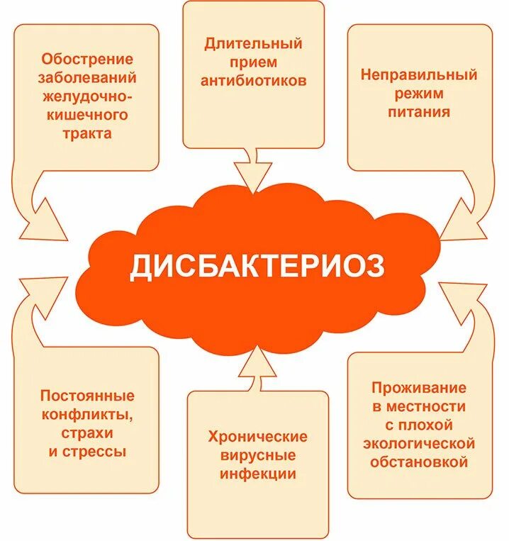 Дисбиоз кишечника лечение. Дисбактериоз. Исбактериоз кишечника»:. Причины дисбактериоза. Кишечный дисбактериоз проявления.