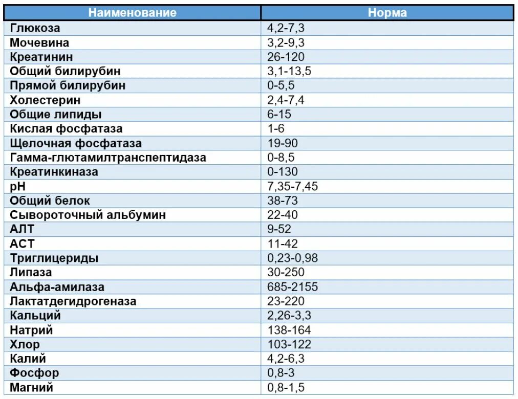 Общий белок 40. Биохимия крови норма таблица. Биохимия крови расшифровка у мужчин после 60 лет таблица норма. Биохимический анализ крови расшифровка у женщин 65 лет норма. Биохимический анализ крови норма у мужчин после 40 лет таблица.