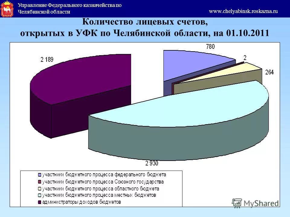 Казначейство челябинской области