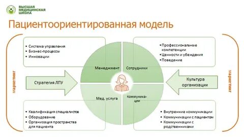 Пациентоориентированность как конкурентное преимущество