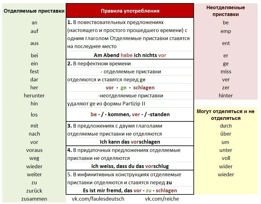 Перевод приставка в слове. Глаголы с отделяемыми и неотделяемыми приставками в немецком языке. Глаголы с неотделяемыми приставками в немецком языке. Отделяемые приставки в немецком языке таблица. Отделяемые приставки в немецком языке правило.