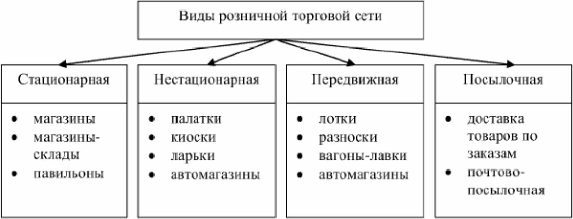 Организация розничной торговой сети. Виды розничной торговой сети. Классификация розничной торговой сети. Классификация торговых сетей. Виды розничной торговли сети.