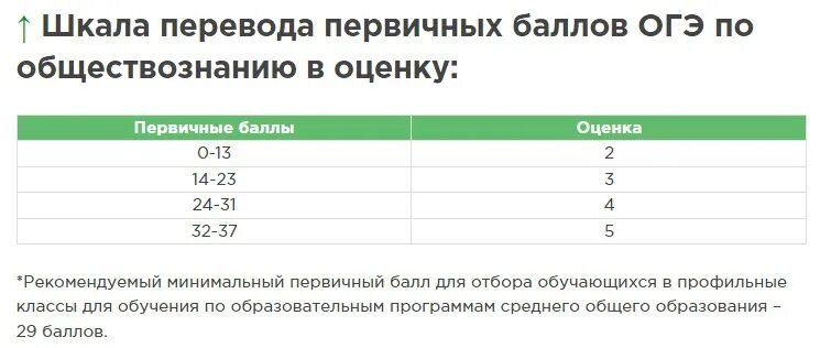 Баллы по обществознанию ЕГЭ 2023. Общество ОГЭ баллы и оценки. Баллы по обществознанию ОГЭ 2023. Баллы ОГЭ по обществознанию 2023 год.