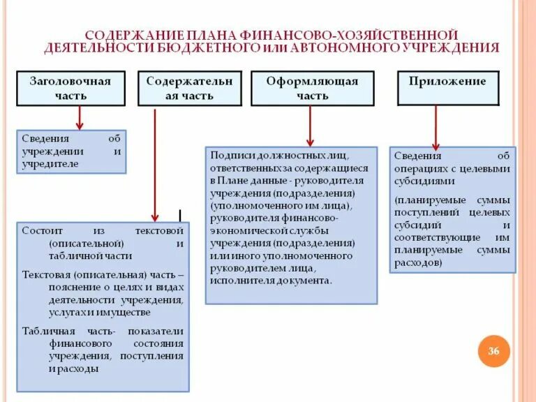 Структура плана финансово-хозяйственной деятельности. Какова структура плана финансово-хозяйственной деятельности.. Формирование плана финансово-хозяйственной деятельности учреждений. План финансово-хозяйственной деятельности составляют учреждения:.