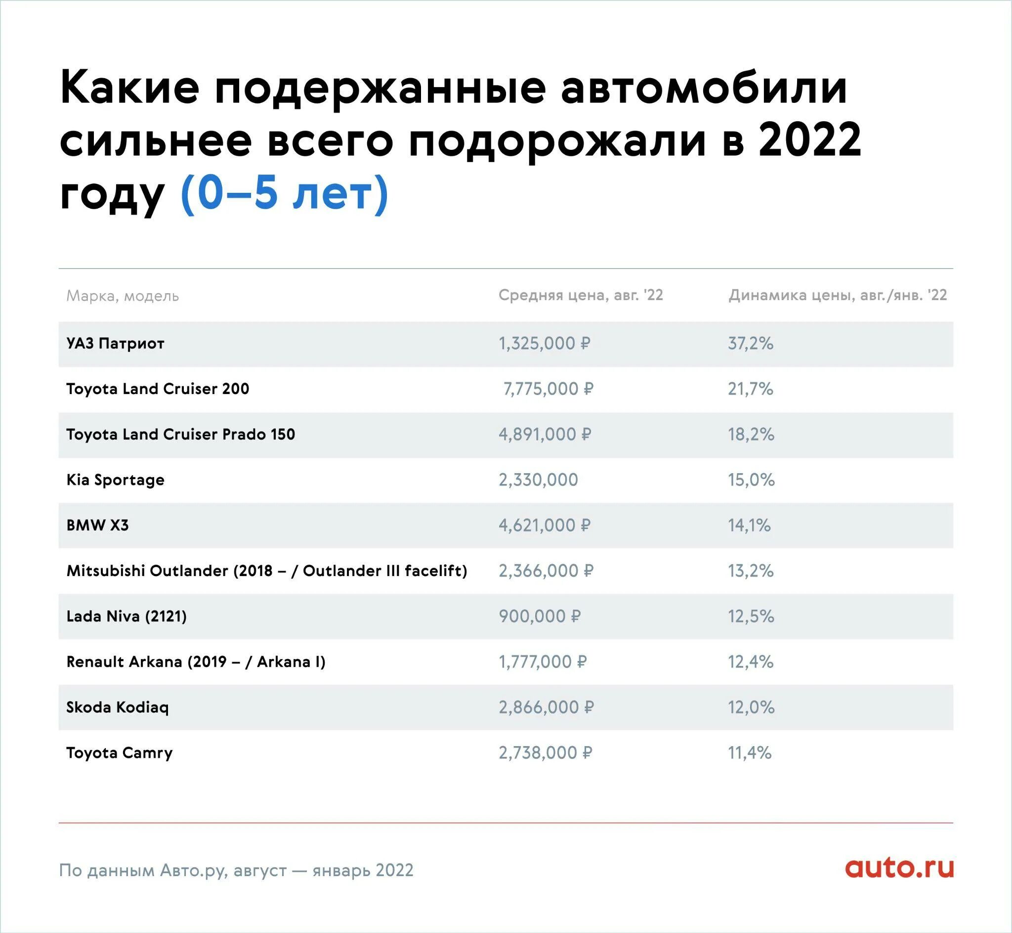 Подорожали автомобили с 1 апреля на сколько. Подорожание машин в 2022 году. Авторынок России 2022. Средняя стоимость автомобиля в России в 2022 году. Рост стоимости автомобилей в 2022 году таблица.