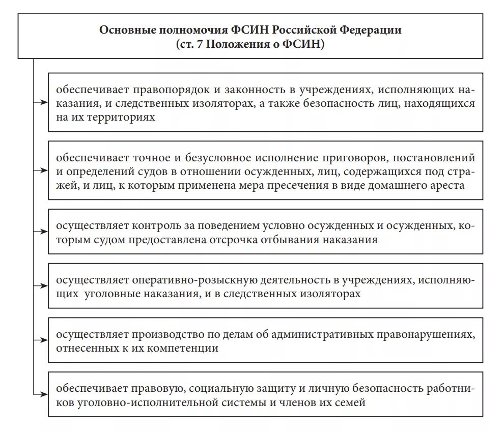 Органы осуществляющие административные процедуры. Полномочия ФСИН России кратко. Основные полномочия Федеральной службы исполнения наказаний.. Полномочия органов и учреждений ФСИН РФ. Полномочия органов и учреждений уголовно исполнительной системы.