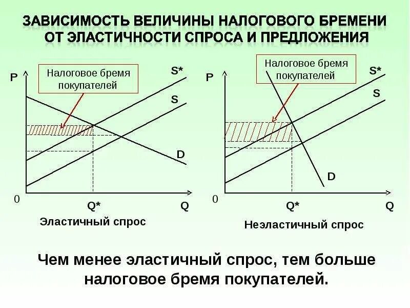 Зависимая величина. Теория спроса и предложения. Величина налогового бремени. Зависимость величины спроса и предложения. Основные теории спроса и предложения.