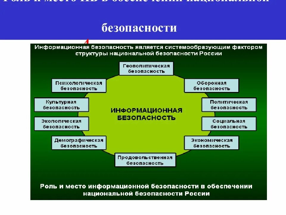 Основные обеспечения информационной безопасности. Роль и место информационной безопасности. Основы обеспечения информационной безопасности. Место информационной безопасности в национальной безопасности. Роль государства в обеспечении информационной безопасности.