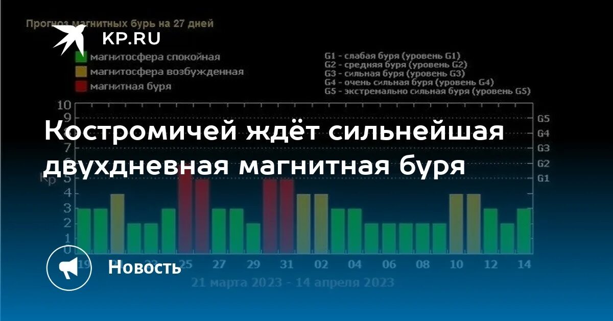 Магнитные бури сегодня в йошкар оле