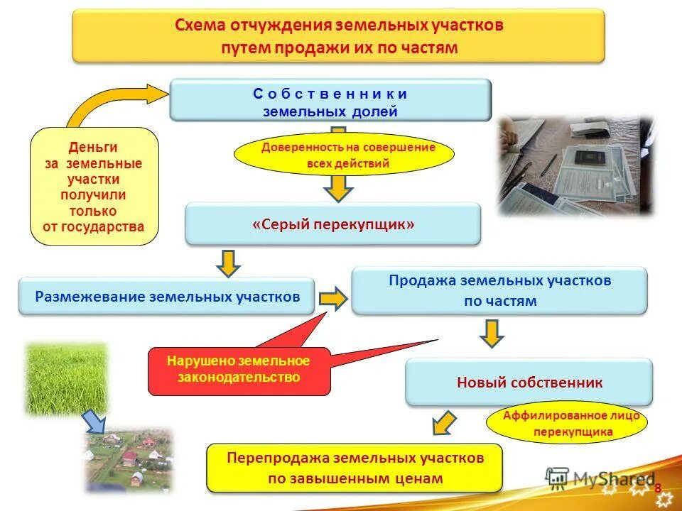 Отчуждение денежных средств это. Отчуждение земельного участка. Процедура отчуждения земельного участка. Схемы отчуждения. Купля продажа земли схема.