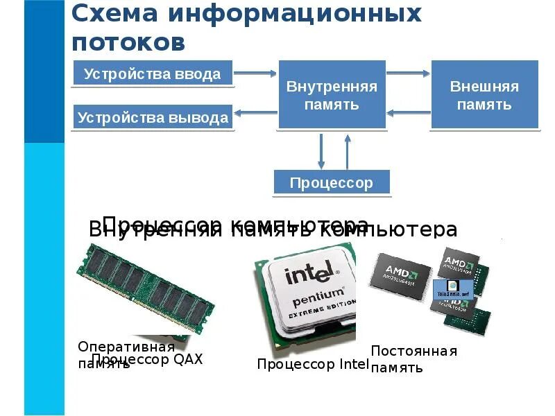 Основная память персонального компьютера. Процессор внутренняя память внешняя память. Схема процессор внешняя память внутренняя память. Внутренняя память процессор внешняя память устройства вывода. Внутренняя память ПК схема.