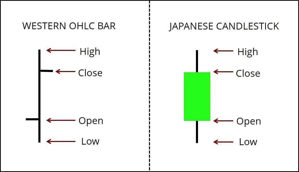 Low close. OHLC. OHLC Chart. Бар OHLC. OHLC В трейдинге.