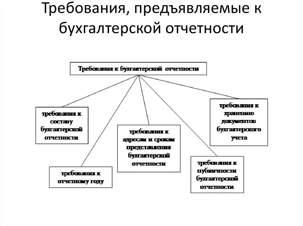 Требования к бухгалтерской отчетности схема. Требования предъявляемые к бухгалтерской финансовой отчетности. Требования предъявляемые к составлению бухгалтерской отчетности. Состав бухгалтерской (финансовой) отчетности и Общие требования к ней. Основные требования к ведению учета